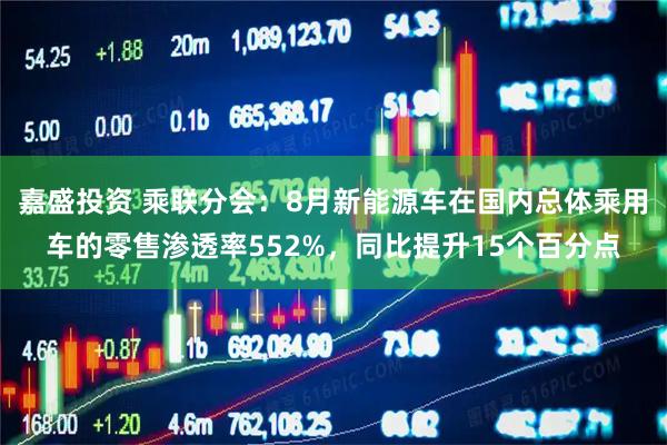 嘉盛投资 乘联分会：8月新能源车在国内总体乘用车的零售渗透率552%，同比提升15个百分点